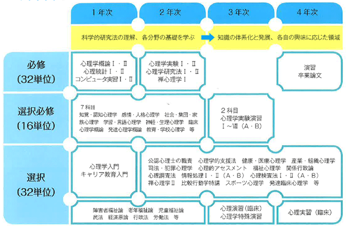 カリキュラム（専門教育科目）