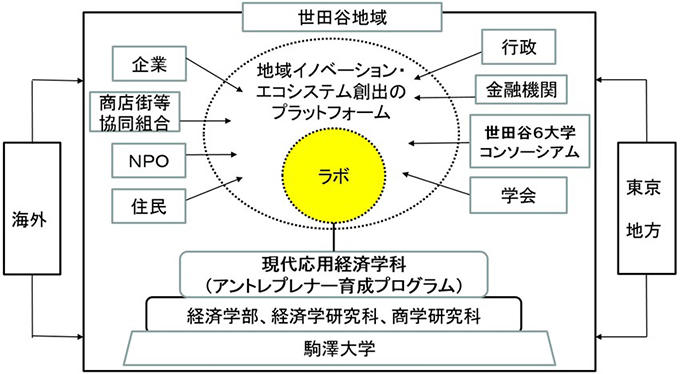 ラボラトリ概要　図表