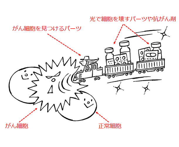 貨物列車ががん細胞に向かっていくイメージ