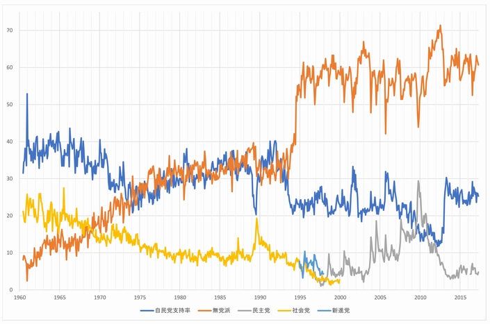 政党支持率月別推移（1960〜2015年）