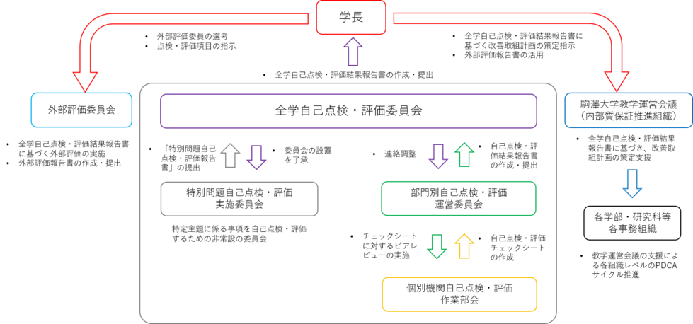 自己点検・評価の流れ（図）